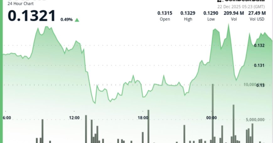 Dogecoin slips below $0.129 as range support gives way