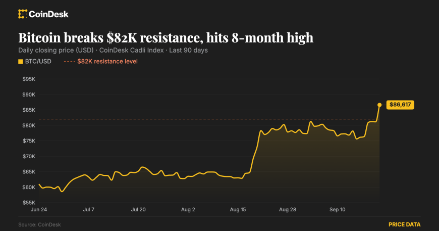 Bitcoin could test $90,000 after shorts get squeezed, but traders warn leverage is building