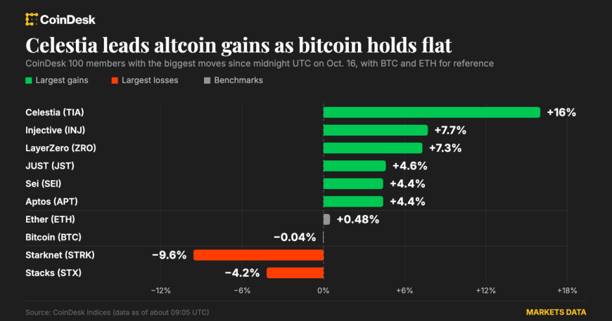 Altcoins outpace bitcoin as celestia jumps 16%, Warsh silent on interest-rate plans